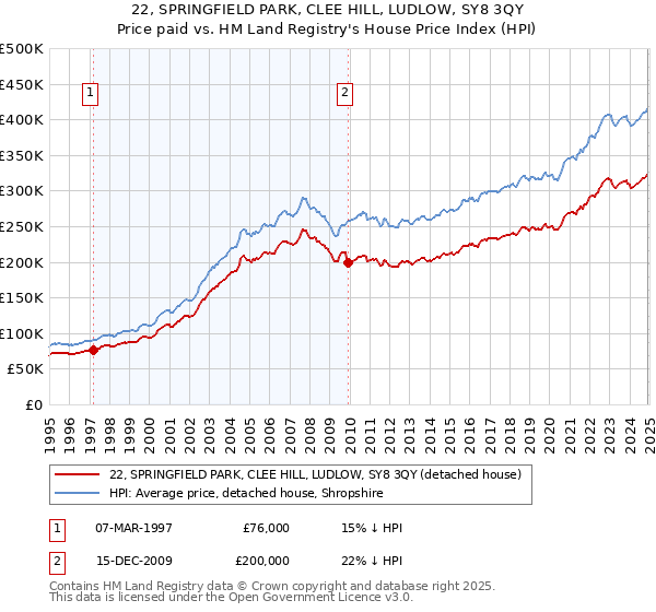 22, SPRINGFIELD PARK, CLEE HILL, LUDLOW, SY8 3QY: Price paid vs HM Land Registry's House Price Index