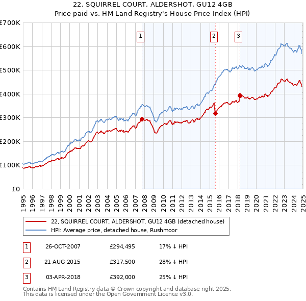 22, SQUIRREL COURT, ALDERSHOT, GU12 4GB: Price paid vs HM Land Registry's House Price Index