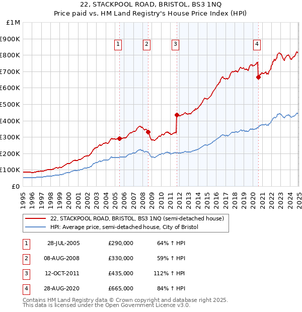 22, STACKPOOL ROAD, BRISTOL, BS3 1NQ: Price paid vs HM Land Registry's House Price Index