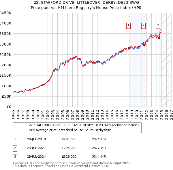 22, STAFFORD DRIVE, LITTLEOVER, DERBY, DE23 3WG: Price paid vs HM Land Registry's House Price Index
