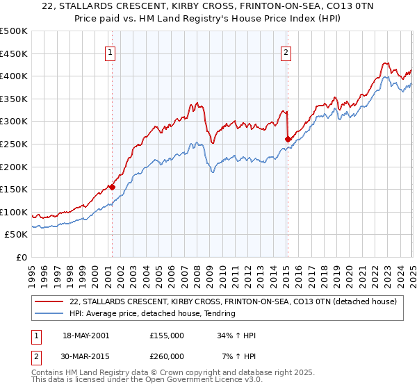22, STALLARDS CRESCENT, KIRBY CROSS, FRINTON-ON-SEA, CO13 0TN: Price paid vs HM Land Registry's House Price Index