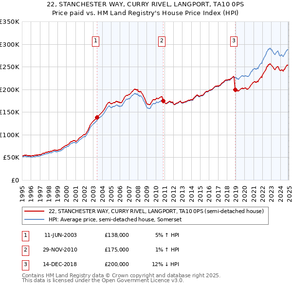 22, STANCHESTER WAY, CURRY RIVEL, LANGPORT, TA10 0PS: Price paid vs HM Land Registry's House Price Index