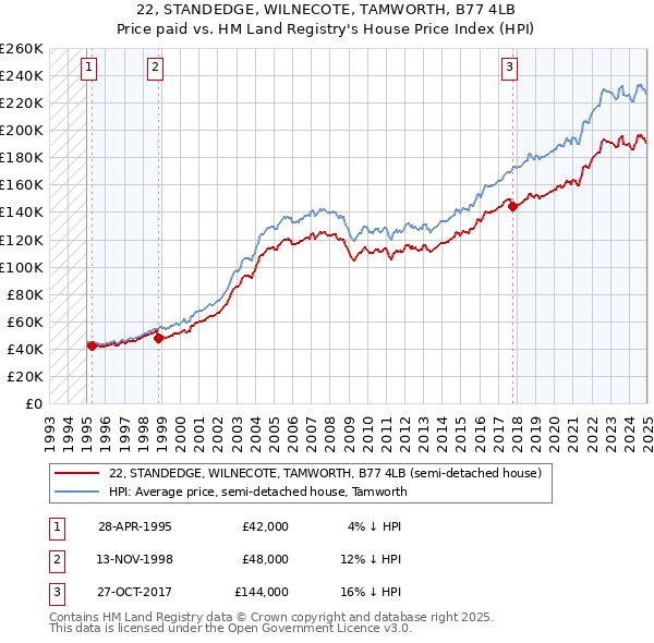 22, STANDEDGE, WILNECOTE, TAMWORTH, B77 4LB: Price paid vs HM Land Registry's House Price Index