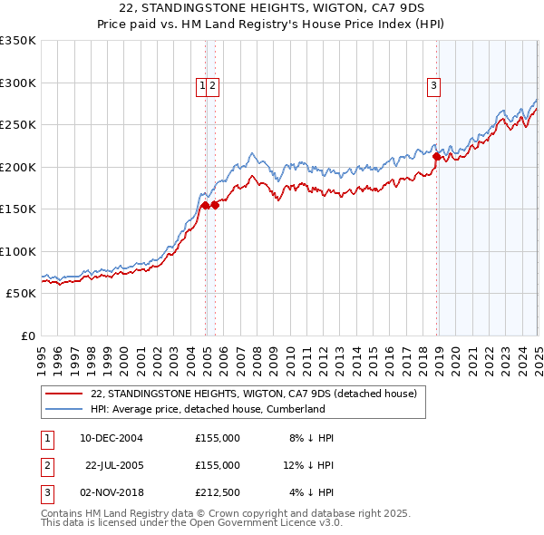 22, STANDINGSTONE HEIGHTS, WIGTON, CA7 9DS: Price paid vs HM Land Registry's House Price Index