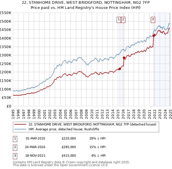 22, STANHOME DRIVE, WEST BRIDGFORD, NOTTINGHAM, NG2 7FP: Price paid vs HM Land Registry's House Price Index