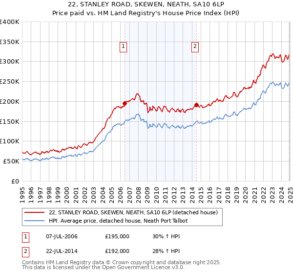 22, STANLEY ROAD, SKEWEN, NEATH, SA10 6LP: Price paid vs HM Land Registry's House Price Index