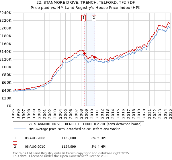 22, STANMORE DRIVE, TRENCH, TELFORD, TF2 7DF: Price paid vs HM Land Registry's House Price Index
