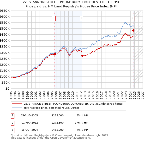 22, STANNON STREET, POUNDBURY, DORCHESTER, DT1 3SG: Price paid vs HM Land Registry's House Price Index