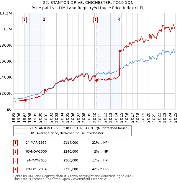 22, STANTON DRIVE, CHICHESTER, PO19 5QN: Price paid vs HM Land Registry's House Price Index