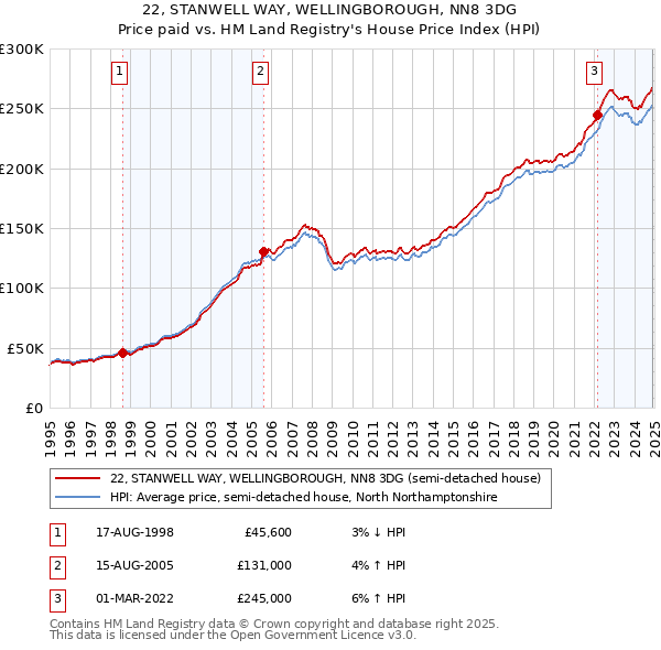 22, STANWELL WAY, WELLINGBOROUGH, NN8 3DG: Price paid vs HM Land Registry's House Price Index