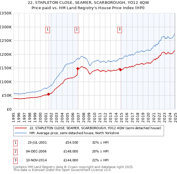 22, STAPLETON CLOSE, SEAMER, SCARBOROUGH, YO12 4QW: Price paid vs HM Land Registry's House Price Index