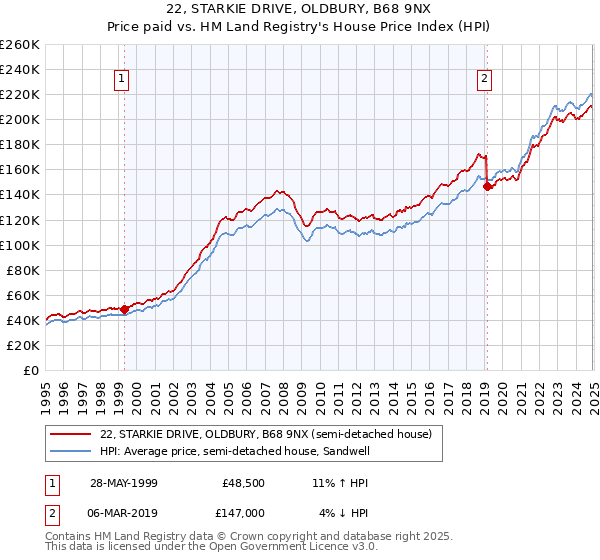 22, STARKIE DRIVE, OLDBURY, B68 9NX: Price paid vs HM Land Registry's House Price Index