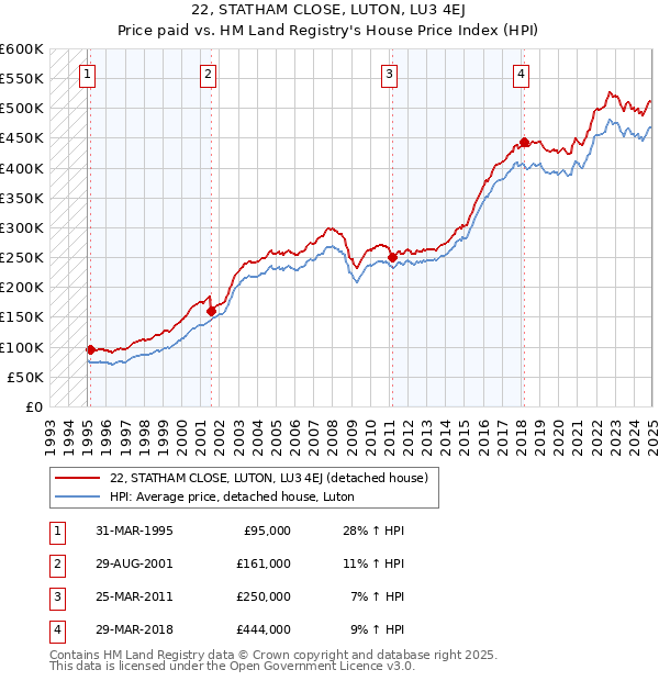 22, STATHAM CLOSE, LUTON, LU3 4EJ: Price paid vs HM Land Registry's House Price Index