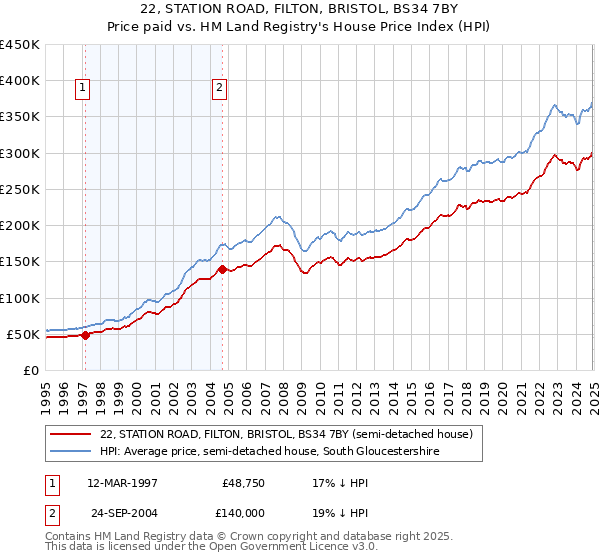 22, STATION ROAD, FILTON, BRISTOL, BS34 7BY: Price paid vs HM Land Registry's House Price Index