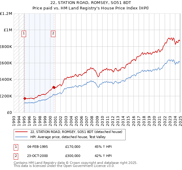 22, STATION ROAD, ROMSEY, SO51 8DT: Price paid vs HM Land Registry's House Price Index