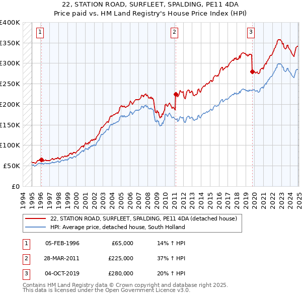 22, STATION ROAD, SURFLEET, SPALDING, PE11 4DA: Price paid vs HM Land Registry's House Price Index