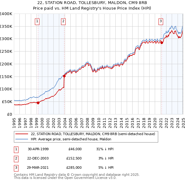 22, STATION ROAD, TOLLESBURY, MALDON, CM9 8RB: Price paid vs HM Land Registry's House Price Index