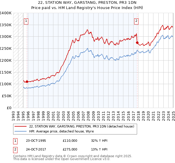 22, STATION WAY, GARSTANG, PRESTON, PR3 1DN: Price paid vs HM Land Registry's House Price Index