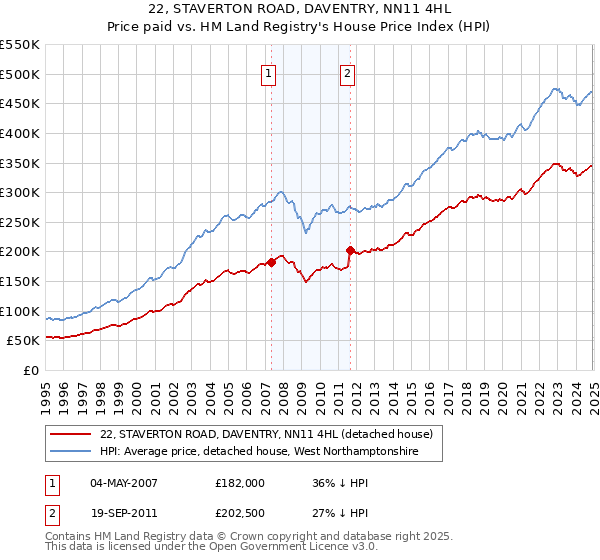 22, STAVERTON ROAD, DAVENTRY, NN11 4HL: Price paid vs HM Land Registry's House Price Index