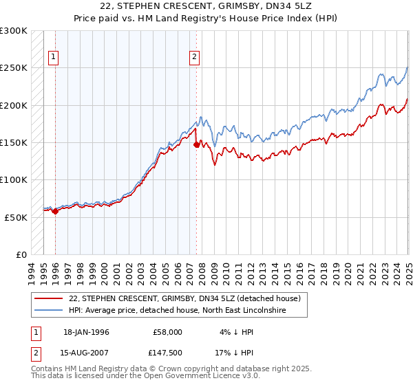 22, STEPHEN CRESCENT, GRIMSBY, DN34 5LZ: Price paid vs HM Land Registry's House Price Index