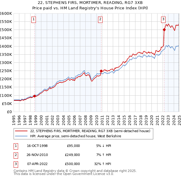 22, STEPHENS FIRS, MORTIMER, READING, RG7 3XB: Price paid vs HM Land Registry's House Price Index