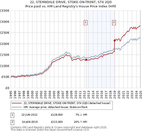 22, STERNDALE DRIVE, STOKE-ON-TRENT, ST4 2QD: Price paid vs HM Land Registry's House Price Index