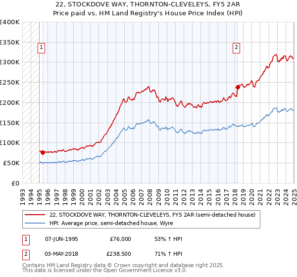 22, STOCKDOVE WAY, THORNTON-CLEVELEYS, FY5 2AR: Price paid vs HM Land Registry's House Price Index
