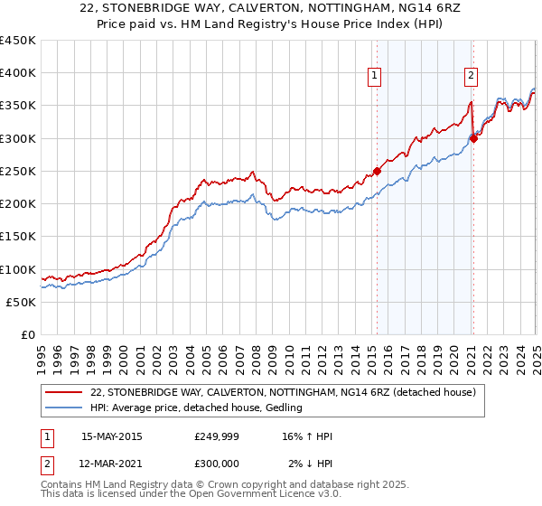 22, STONEBRIDGE WAY, CALVERTON, NOTTINGHAM, NG14 6RZ: Price paid vs HM Land Registry's House Price Index