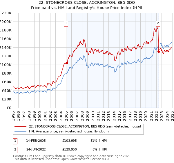 22, STONECROSS CLOSE, ACCRINGTON, BB5 0DQ: Price paid vs HM Land Registry's House Price Index