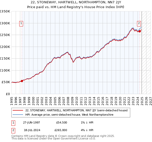22, STONEWAY, HARTWELL, NORTHAMPTON, NN7 2JY: Price paid vs HM Land Registry's House Price Index