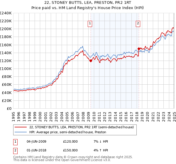 22, STONEY BUTTS, LEA, PRESTON, PR2 1RT: Price paid vs HM Land Registry's House Price Index