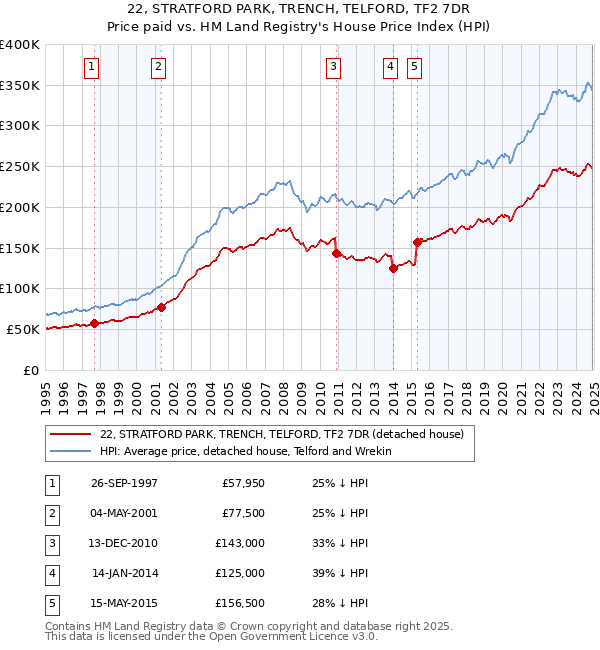 22, STRATFORD PARK, TRENCH, TELFORD, TF2 7DR: Price paid vs HM Land Registry's House Price Index