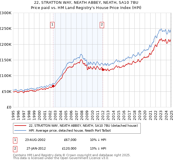22, STRATTON WAY, NEATH ABBEY, NEATH, SA10 7BU: Price paid vs HM Land Registry's House Price Index