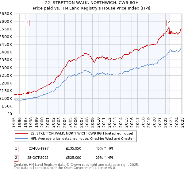 22, STRETTON WALK, NORTHWICH, CW9 8GH: Price paid vs HM Land Registry's House Price Index