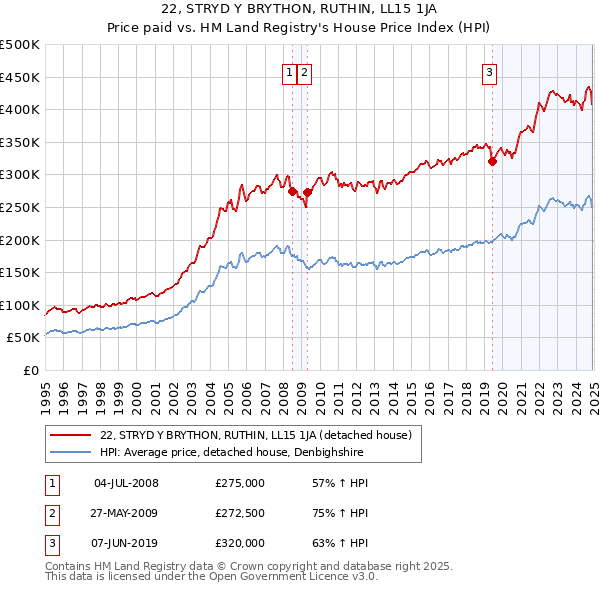 22, STRYD Y BRYTHON, RUTHIN, LL15 1JA: Price paid vs HM Land Registry's House Price Index