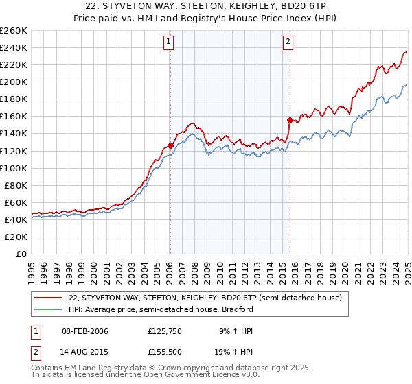 22, STYVETON WAY, STEETON, KEIGHLEY, BD20 6TP: Price paid vs HM Land Registry's House Price Index