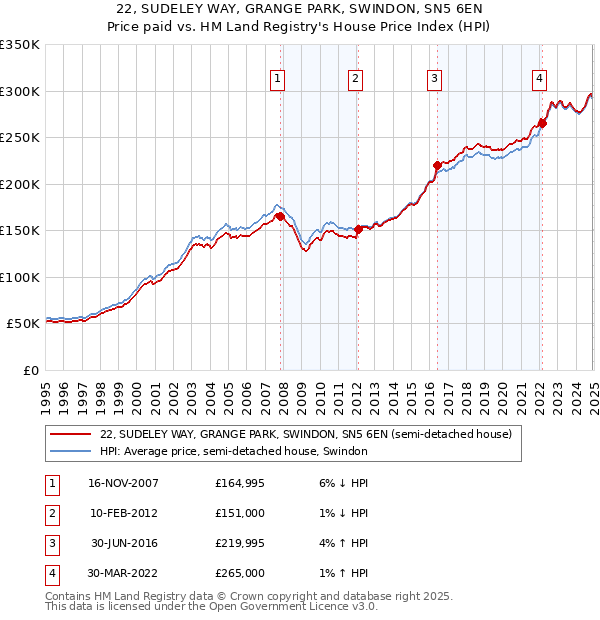 22, SUDELEY WAY, GRANGE PARK, SWINDON, SN5 6EN: Price paid vs HM Land Registry's House Price Index