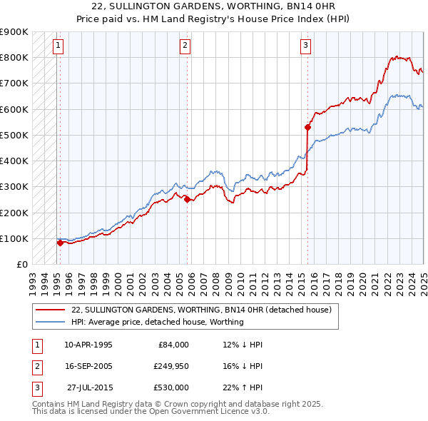 22, SULLINGTON GARDENS, WORTHING, BN14 0HR: Price paid vs HM Land Registry's House Price Index