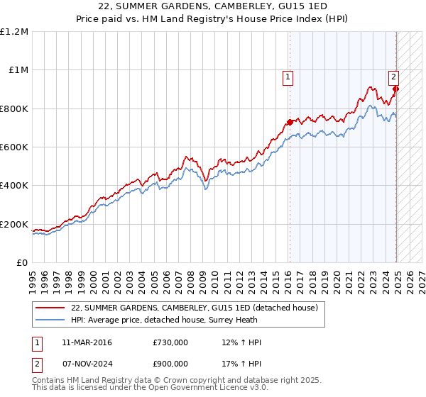 22, SUMMER GARDENS, CAMBERLEY, GU15 1ED: Price paid vs HM Land Registry's House Price Index