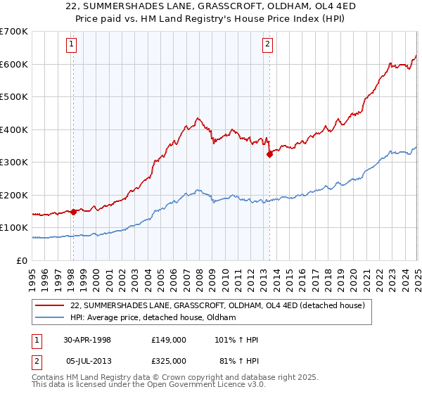22, SUMMERSHADES LANE, GRASSCROFT, OLDHAM, OL4 4ED: Price paid vs HM Land Registry's House Price Index