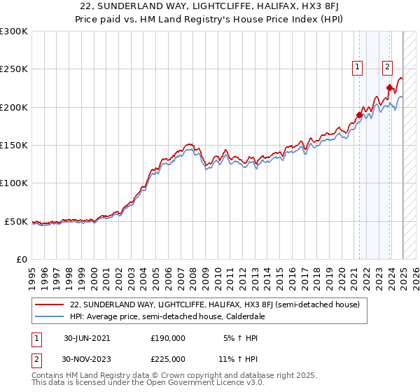 22, SUNDERLAND WAY, LIGHTCLIFFE, HALIFAX, HX3 8FJ: Price paid vs HM Land Registry's House Price Index