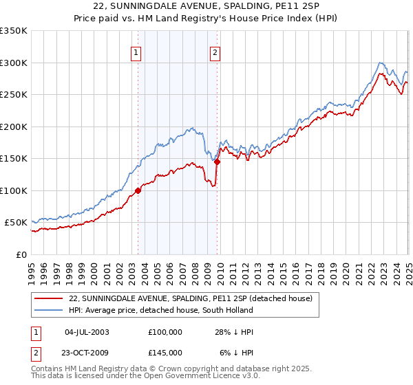 22, SUNNINGDALE AVENUE, SPALDING, PE11 2SP: Price paid vs HM Land Registry's House Price Index