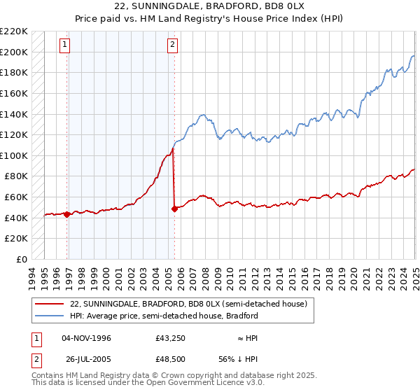 22, SUNNINGDALE, BRADFORD, BD8 0LX: Price paid vs HM Land Registry's House Price Index
