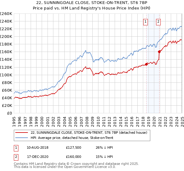 22, SUNNINGDALE CLOSE, STOKE-ON-TRENT, ST6 7BP: Price paid vs HM Land Registry's House Price Index