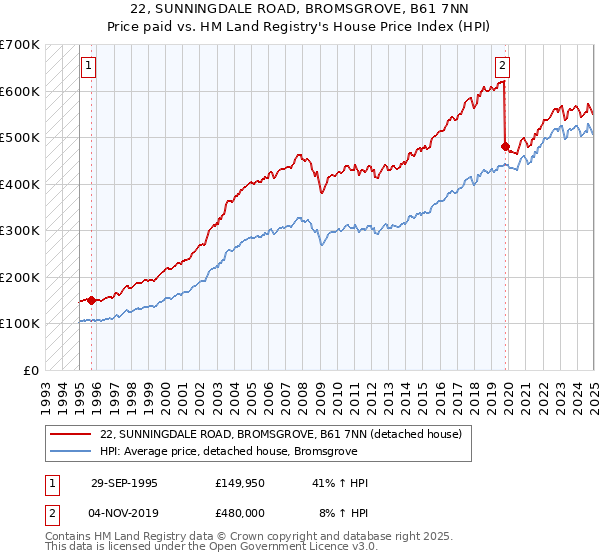 22, SUNNINGDALE ROAD, BROMSGROVE, B61 7NN: Price paid vs HM Land Registry's House Price Index