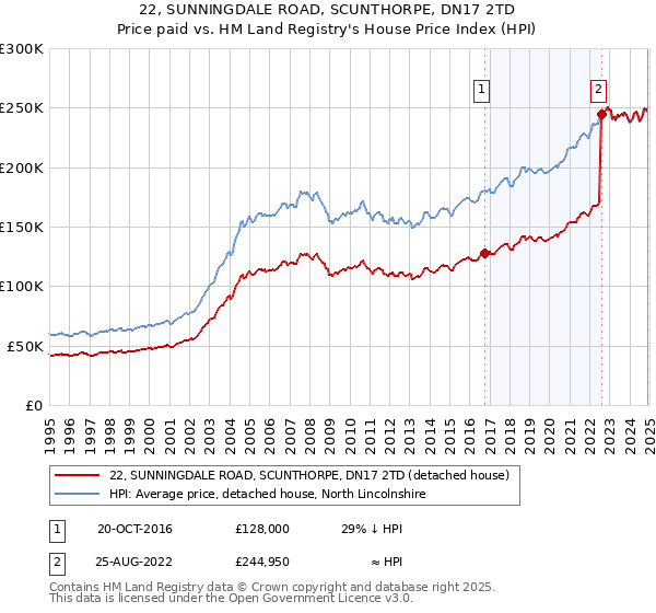 22, SUNNINGDALE ROAD, SCUNTHORPE, DN17 2TD: Price paid vs HM Land Registry's House Price Index