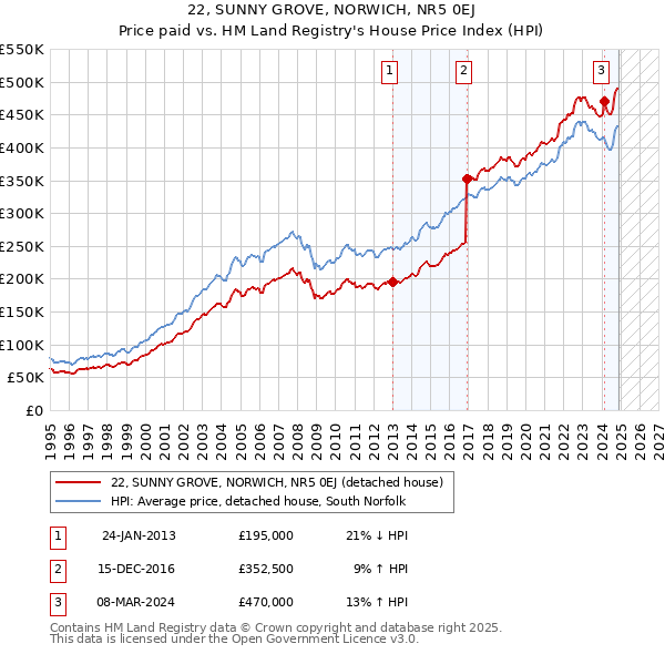 22, SUNNY GROVE, NORWICH, NR5 0EJ: Price paid vs HM Land Registry's House Price Index