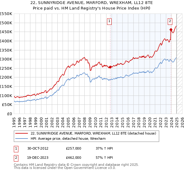 22, SUNNYRIDGE AVENUE, MARFORD, WREXHAM, LL12 8TE: Price paid vs HM Land Registry's House Price Index