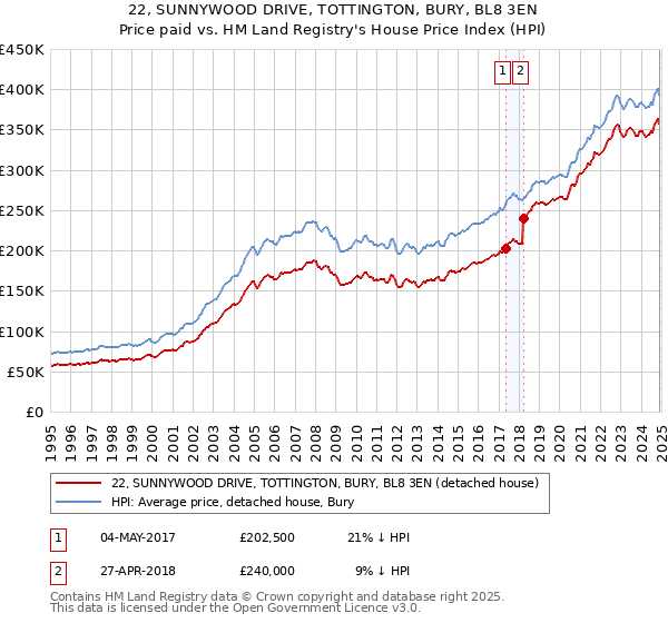 22, SUNNYWOOD DRIVE, TOTTINGTON, BURY, BL8 3EN: Price paid vs HM Land Registry's House Price Index