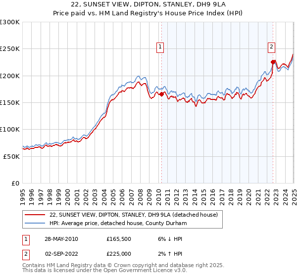 22, SUNSET VIEW, DIPTON, STANLEY, DH9 9LA: Price paid vs HM Land Registry's House Price Index